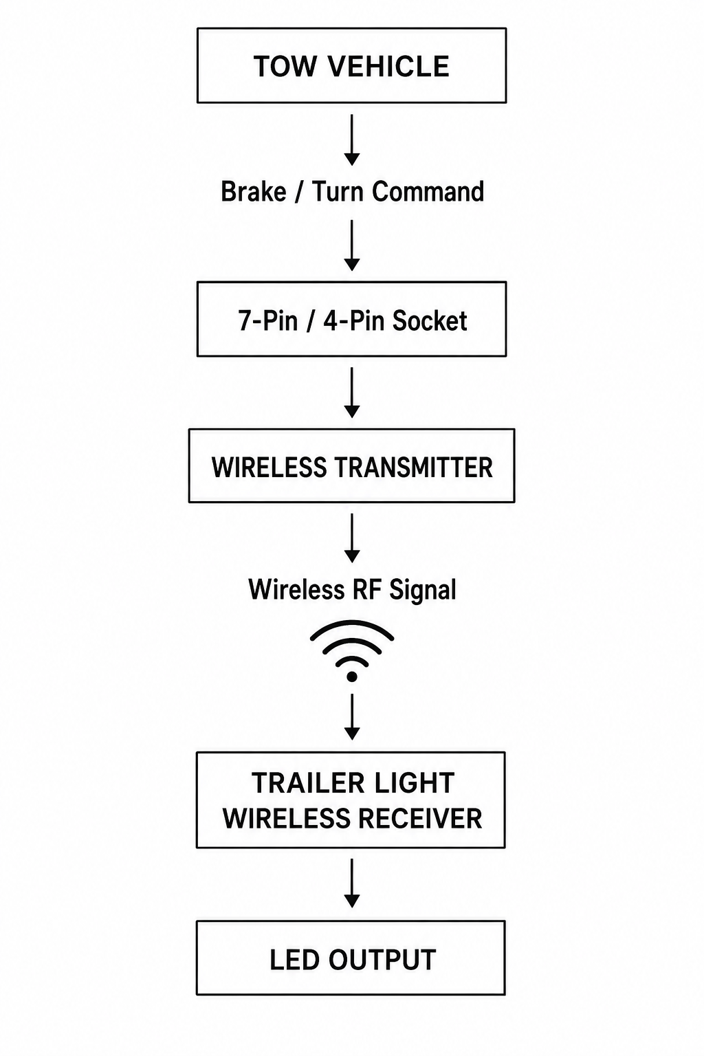 Wireless trailer light receiver Wireless trailer light signal flow from transmitter to receiver